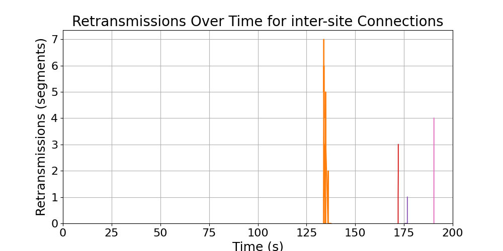 retransmissions_inter-site_connections