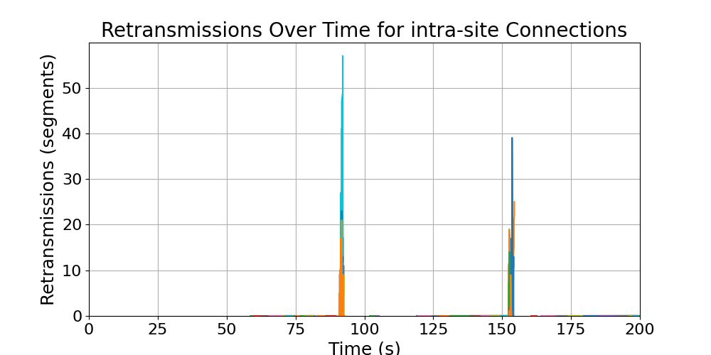 retransmissions_intra-site_connections