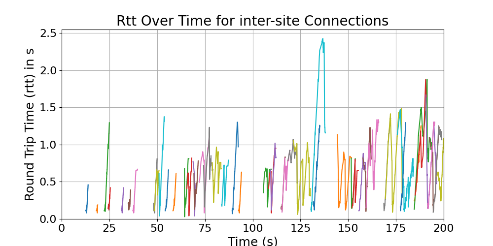 rtt_inter-site_connections