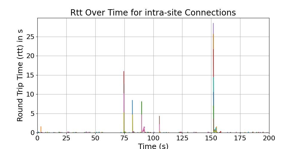 rtt_intra-site_connections