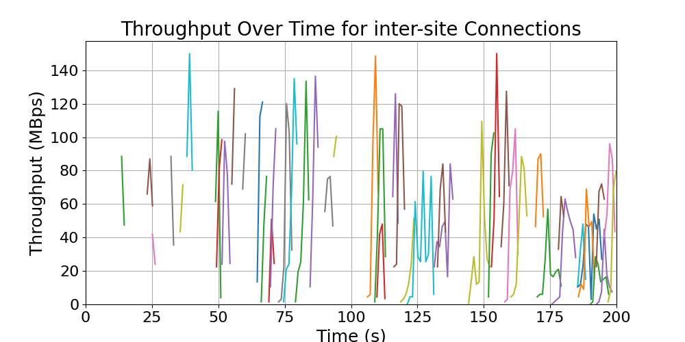 throughput_inter-site_connections