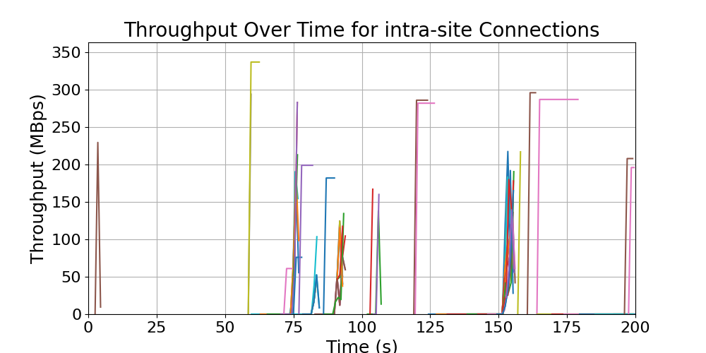 throughput_intra-site_connections