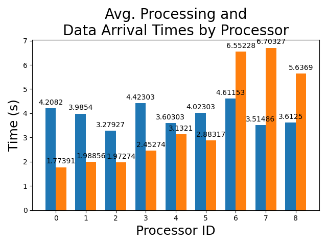 Average_Processing_and_Data_Arrival_Times_by_Processor