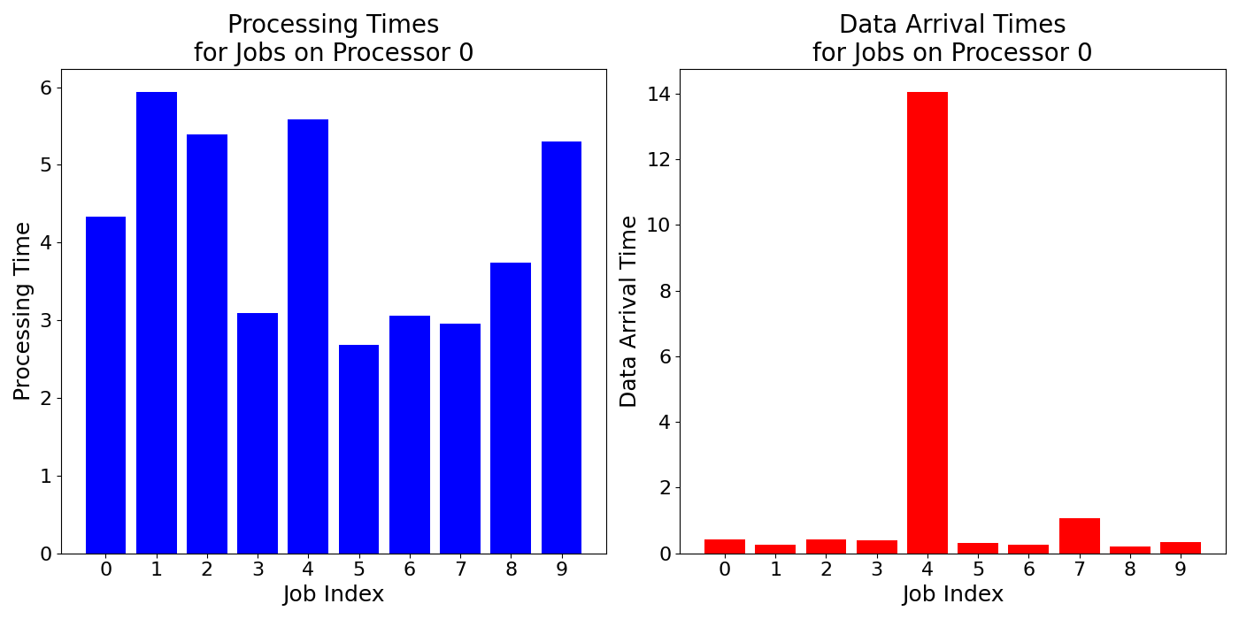 Data_Arrival_Times_for_Jobs_on_Processor_0