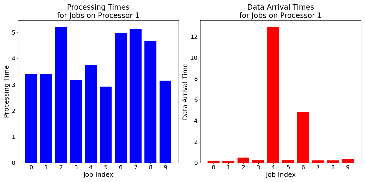 Data_Arrival_Times_for_Jobs_on_Processor_1