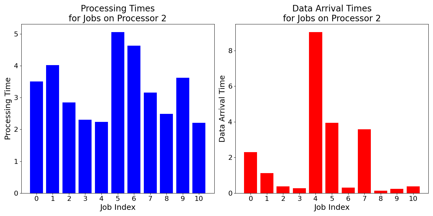 Data_Arrival_Times_for_Jobs_on_Processor_2