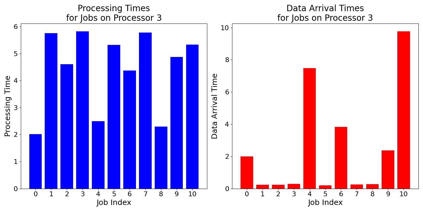 Data_Arrival_Times_for_Jobs_on_Processor_3
