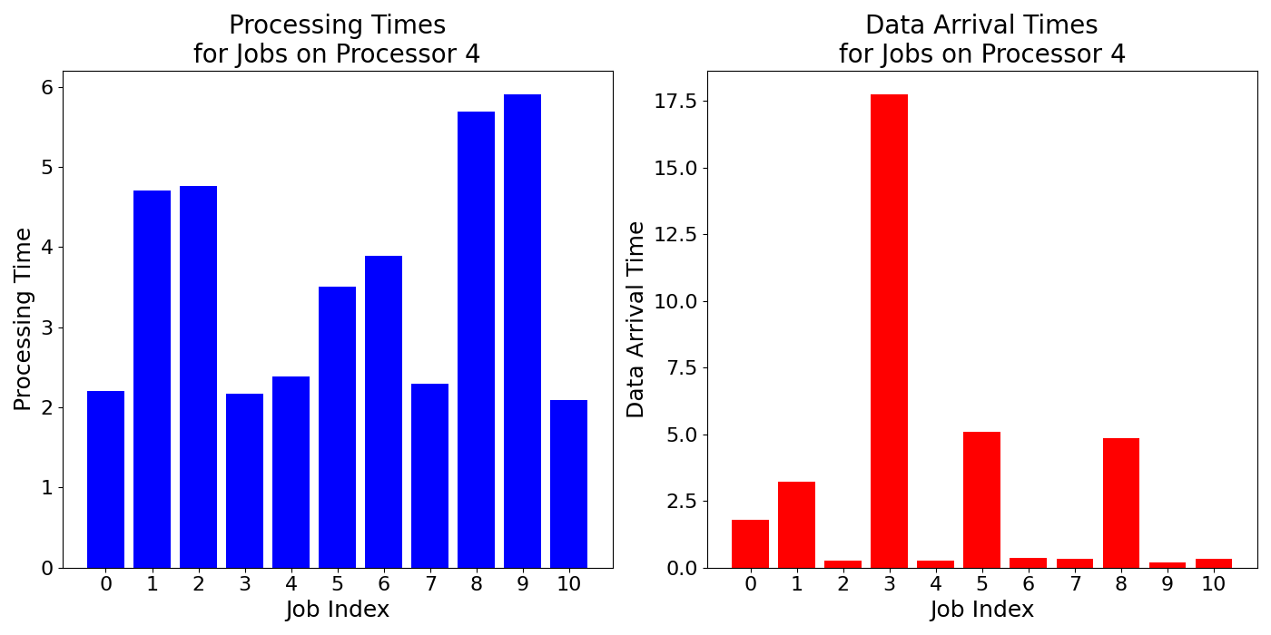 Data_Arrival_Times_for_Jobs_on_Processor_4