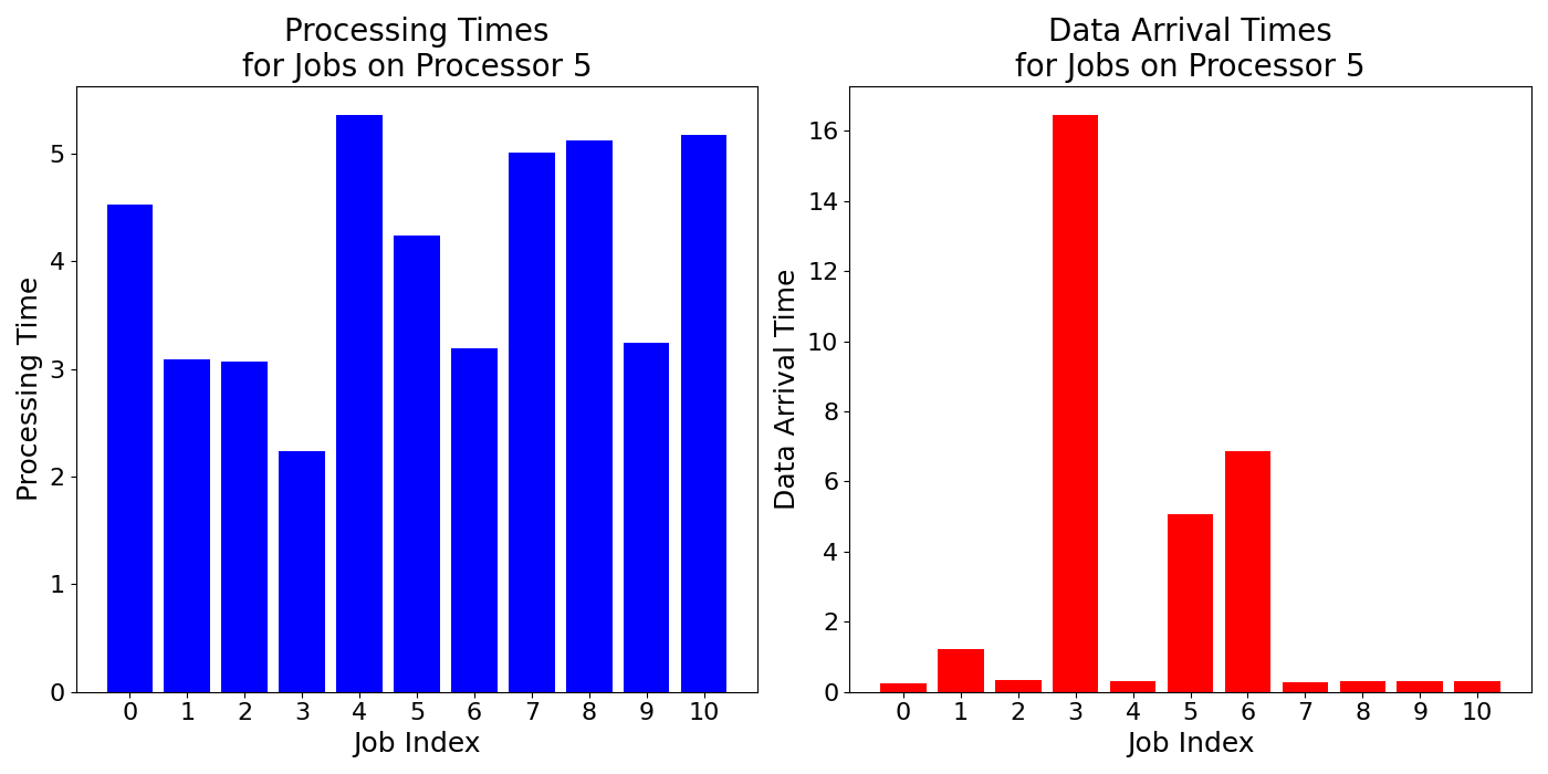 Data_Arrival_Times_for_Jobs_on_Processor_5