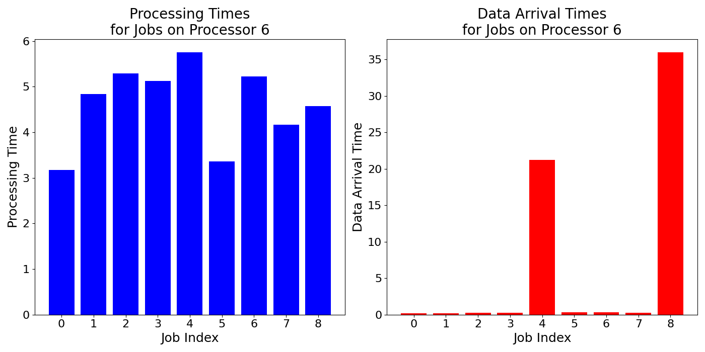 Data_Arrival_Times_for_Jobs_on_Processor_6