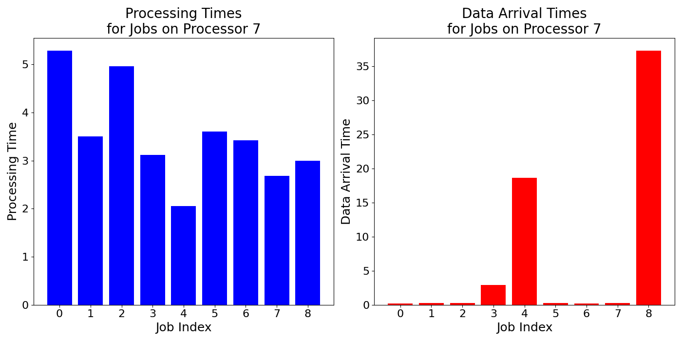 Data_Arrival_Times_for_Jobs_on_Processor_7
