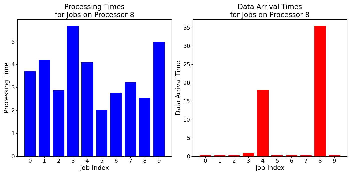 Data_Arrival_Times_for_Jobs_on_Processor_8