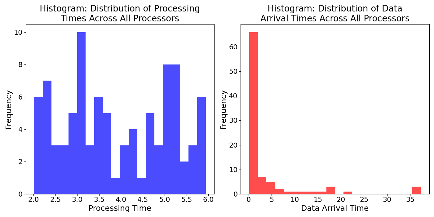 Histogra_Distribution_of_Data_Arrival_Times_Across_All_Processors