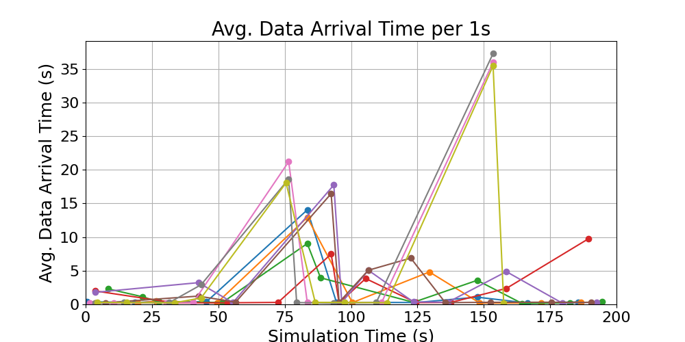 average_data_arrival_times