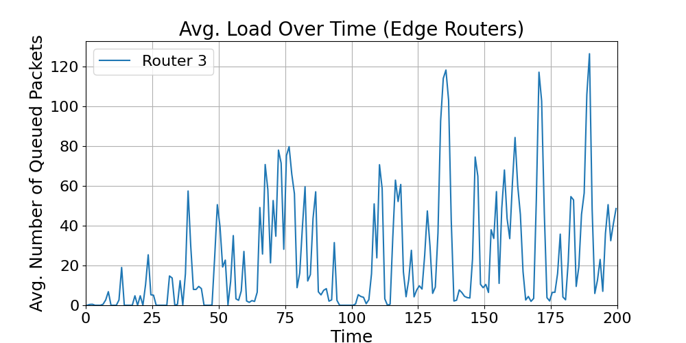 Edge_Average_Load_Over_Time