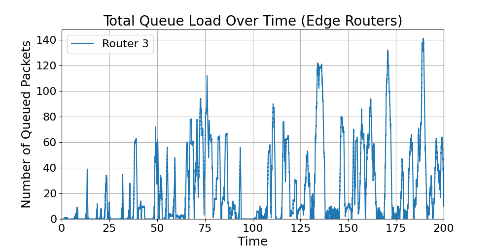 Edge_Total_Queue_Load_Over_Time