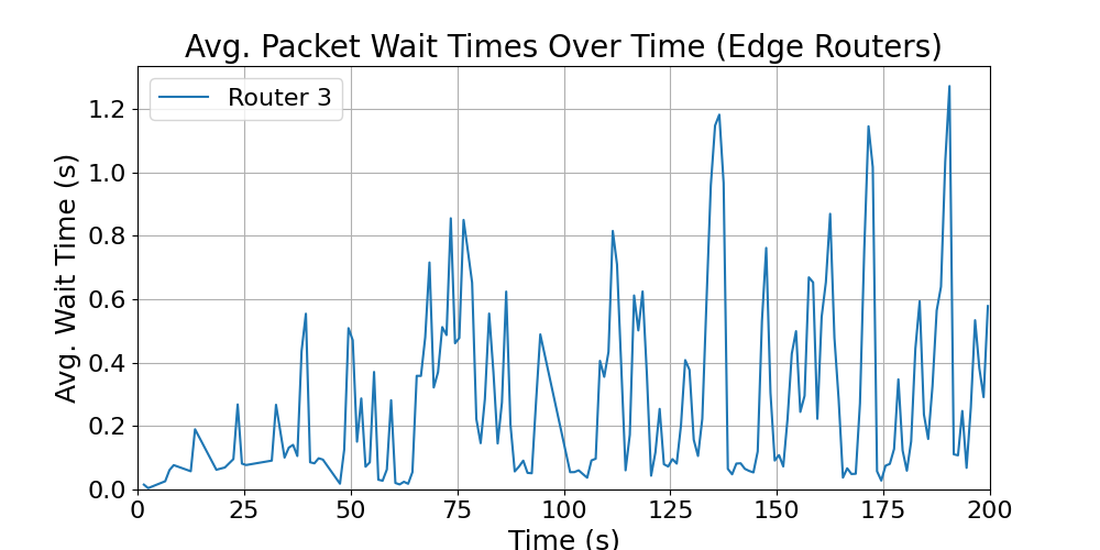 Edge_average_wait_times
