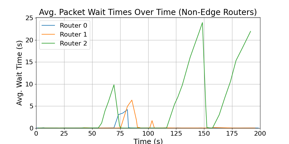 Non-Edge_average_wait_times