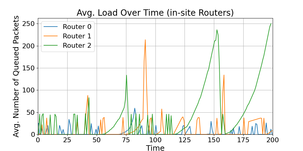 in-site_Average_Load_Over_Time