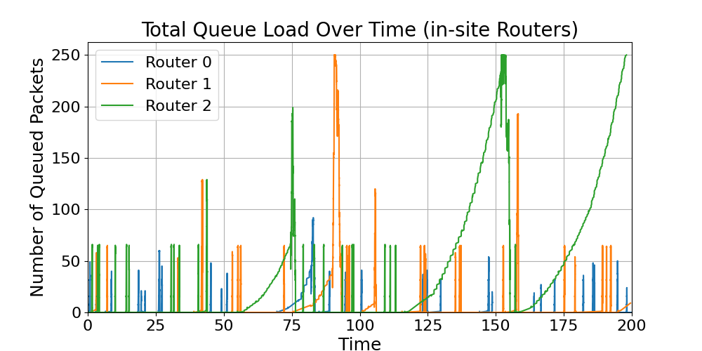in-site_Total_Queue_Load_Over_Time
