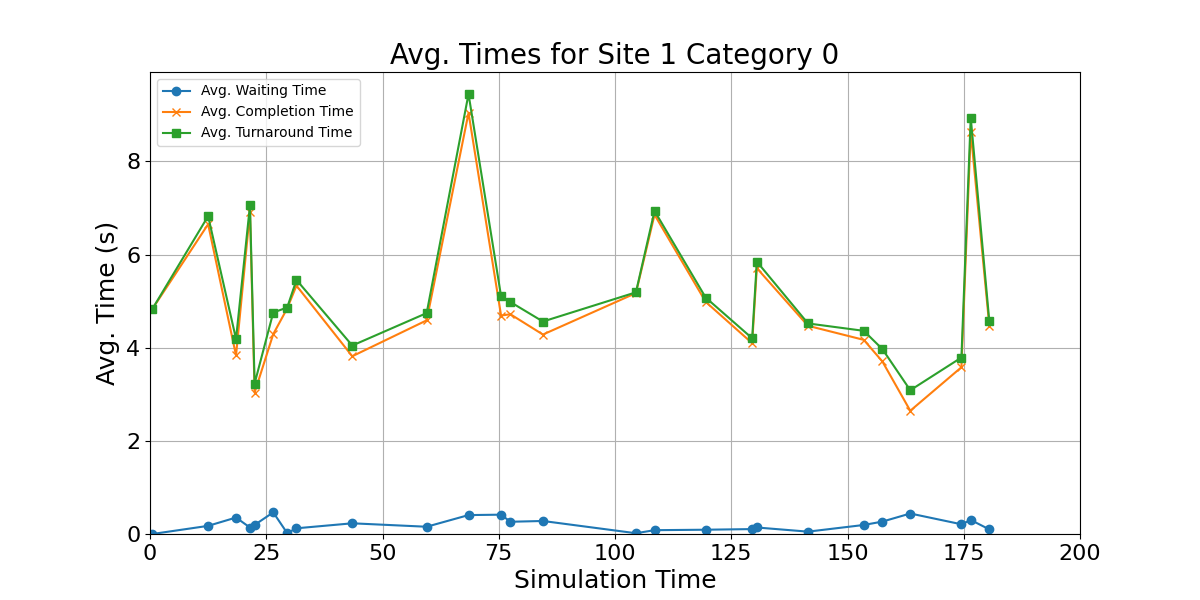 Avg_Times_for_Category_0_Over_Simulation_Time
