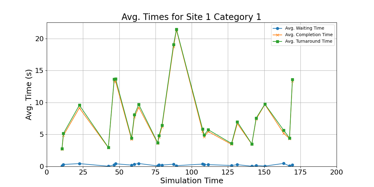 Avg_Times_for_Category_1_Over_Simulation_Time