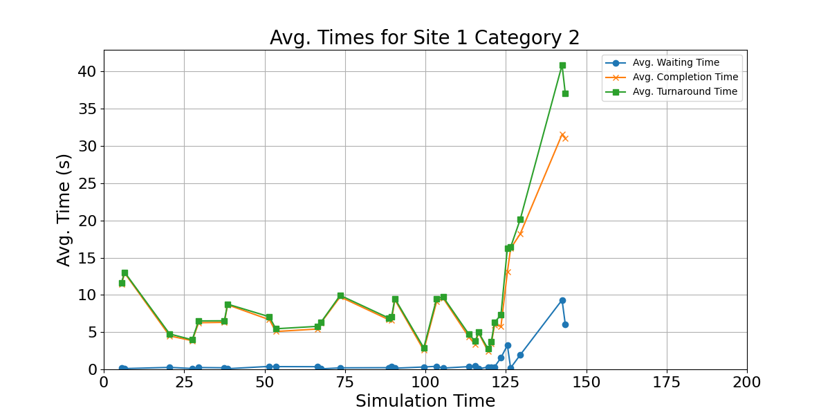 Avg_Times_for_Category_2_Over_Simulation_Time