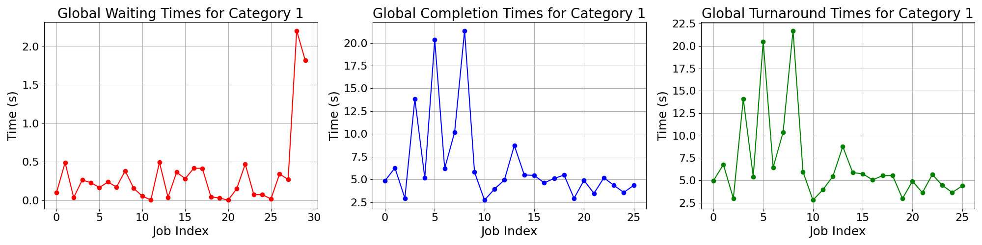 Times_for_Category_1