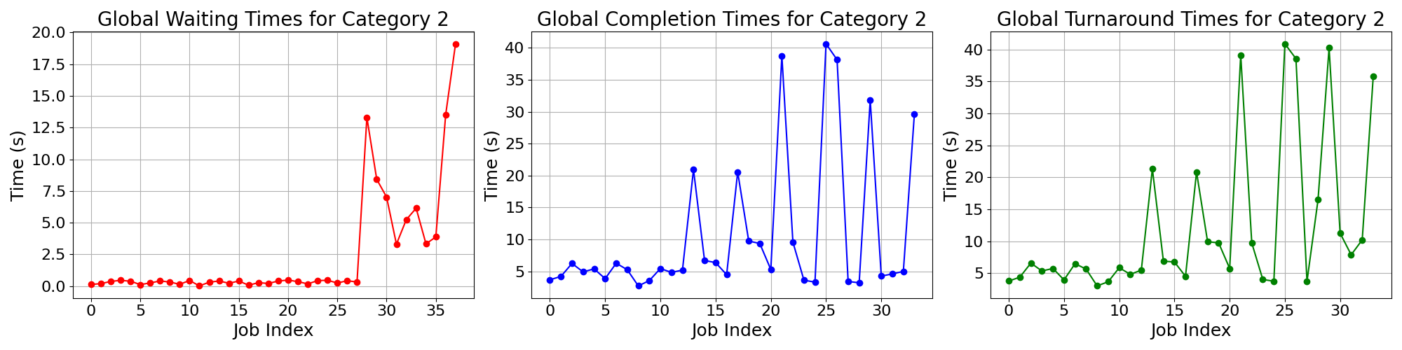 Times_for_Category_2