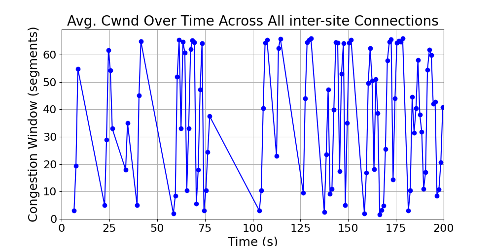 average_cwnd_inter-site_over_time