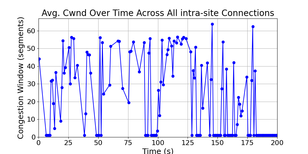 average_cwnd_intra-site_over_time