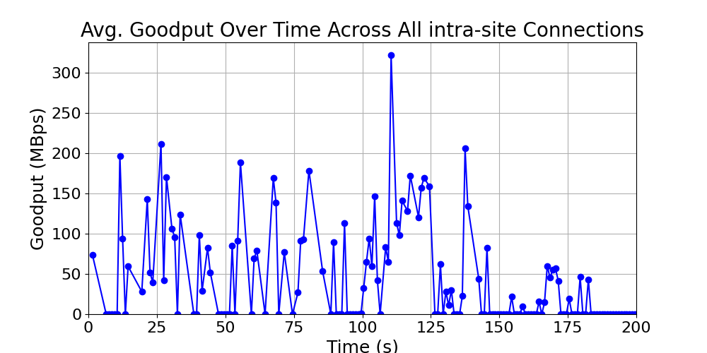 average_goodput_intra-site_over_time