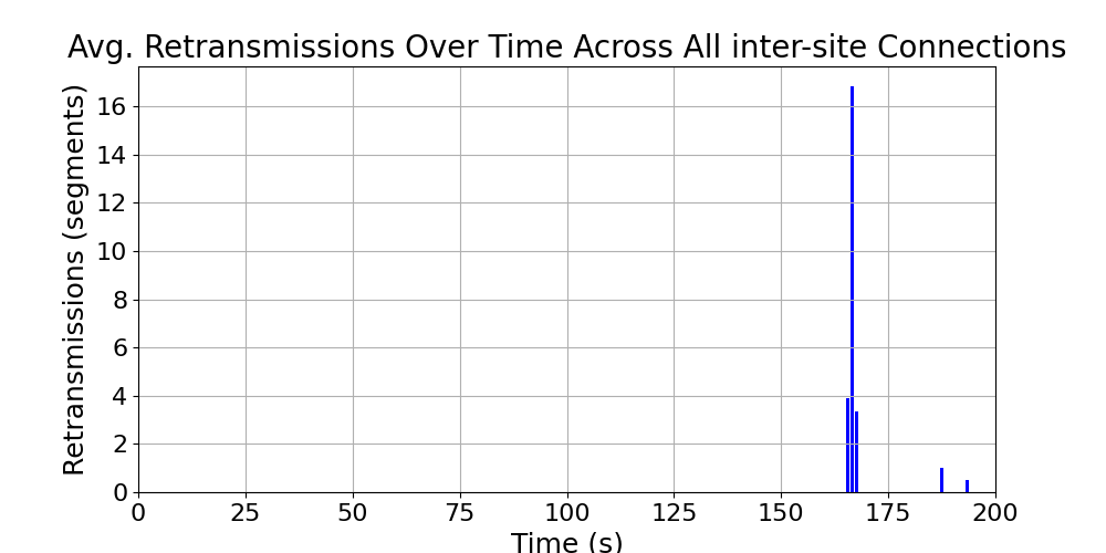 average_retransmissions_inter-site_over_time