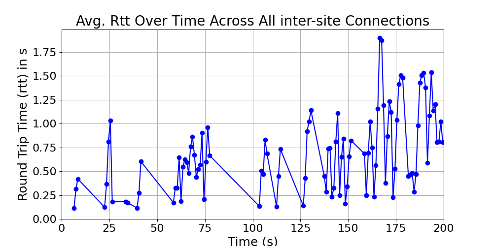 average_rtt_inter-site_over_time