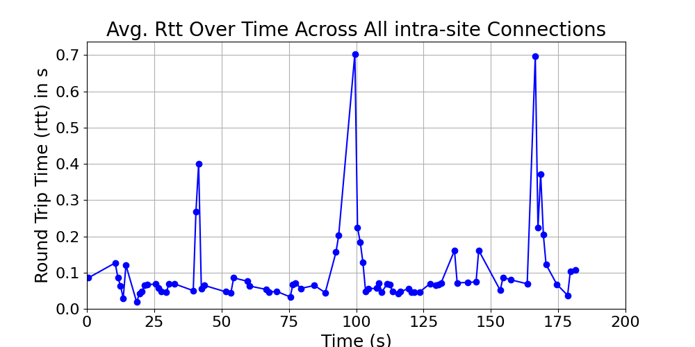 average_rtt_intra-site_over_time