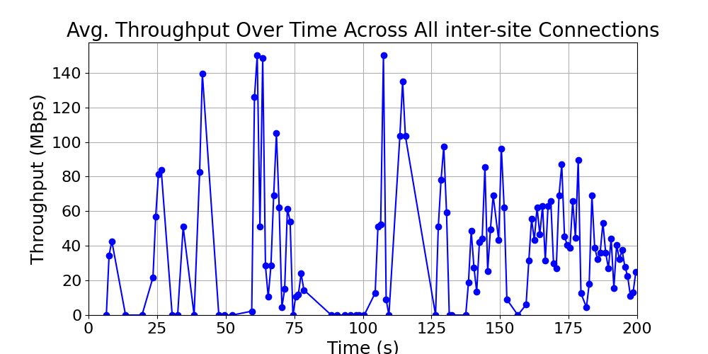 average_throughput_inter-site_over_time