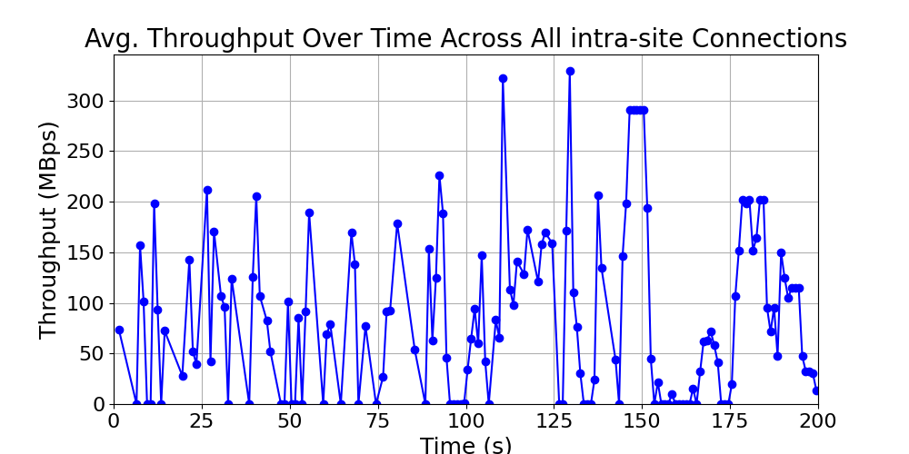 average_throughput_intra-site_over_time