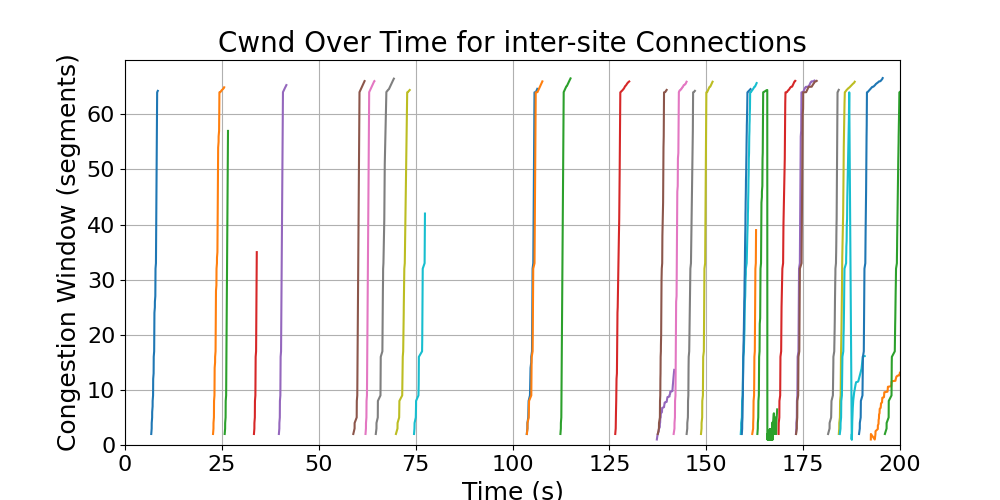 cwnd_inter-site_connections