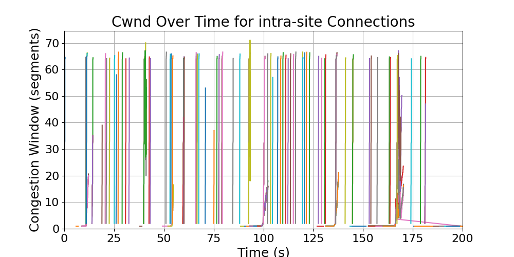 cwnd_intra-site_connections