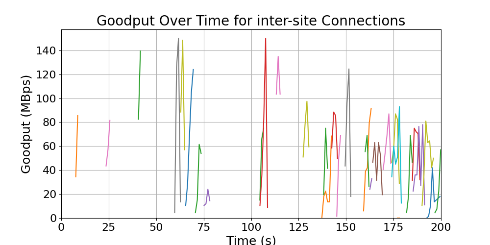 goodput_inter-site_connections