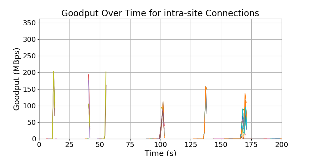 goodput_intra-site_connections