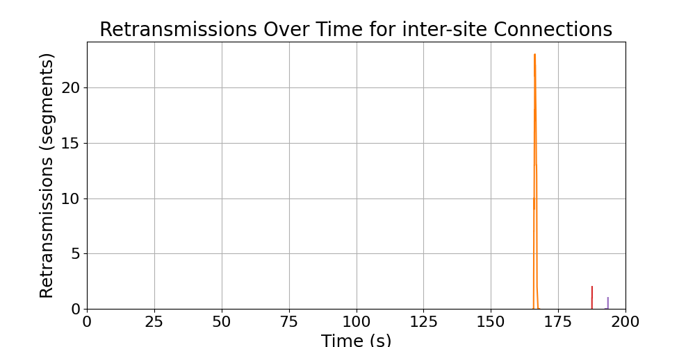 retransmissions_inter-site_connections