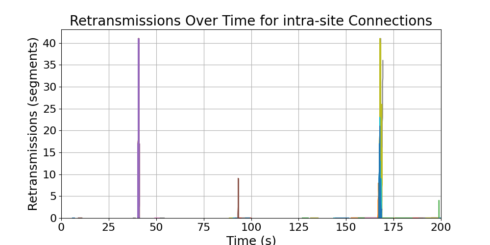 retransmissions_intra-site_connections