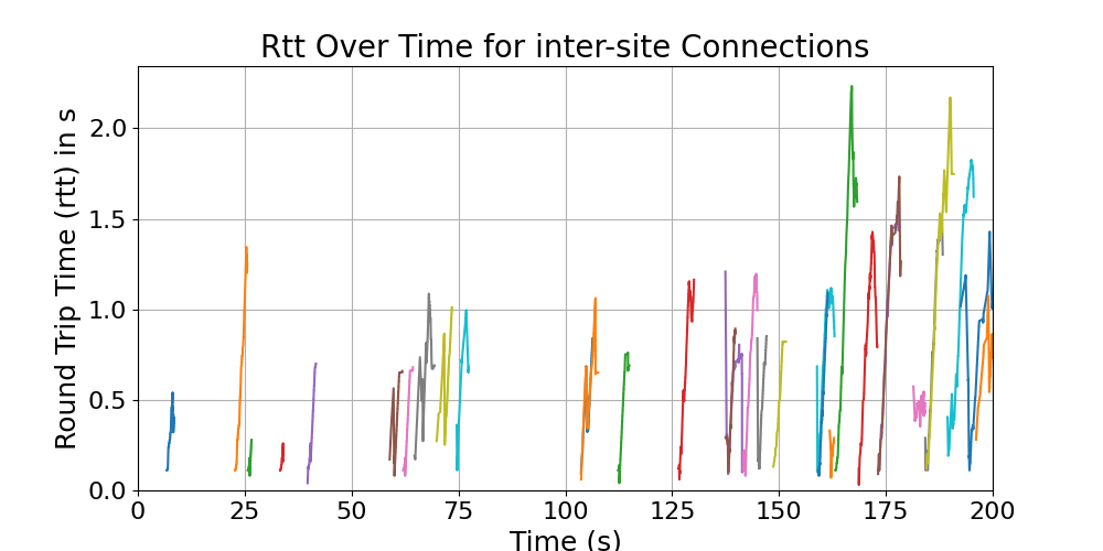 rtt_inter-site_connections