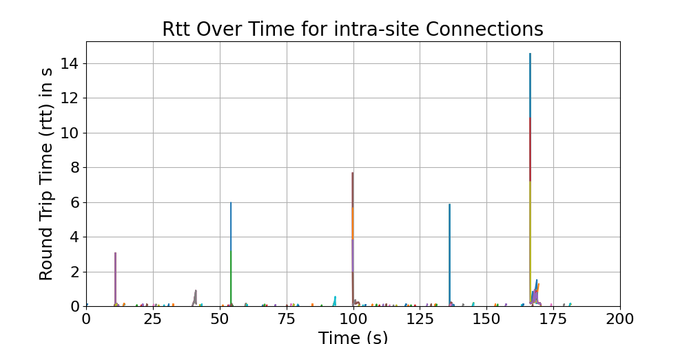 rtt_intra-site_connections