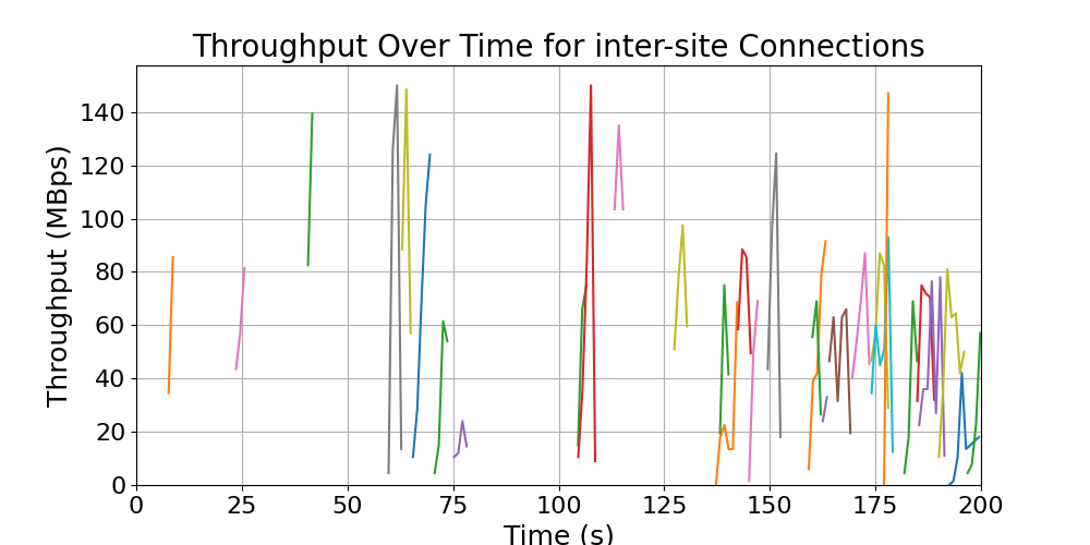 throughput_inter-site_connections