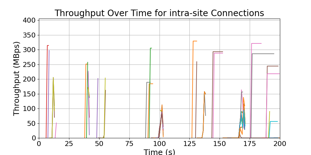 throughput_intra-site_connections