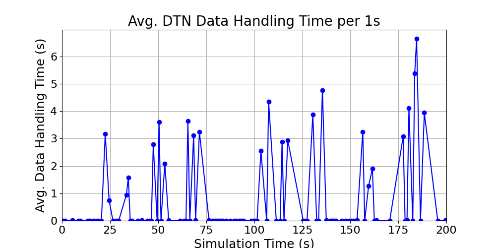 Average_DTN_Data_Handling_Time_per_1s