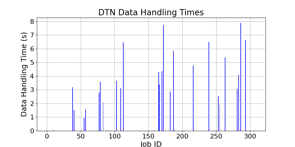 DTN_Data_Handling_Times