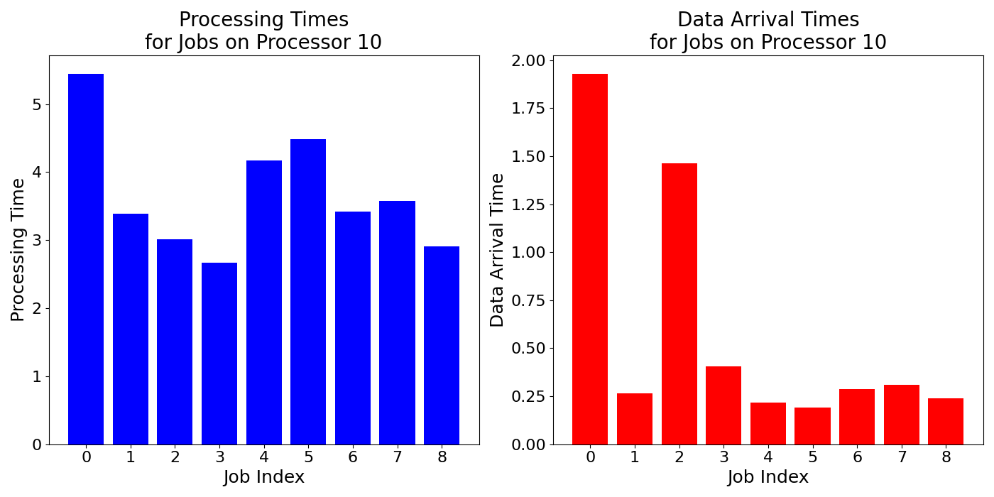 Data_Arrival_Times_for_Jobs_on_Processor_10